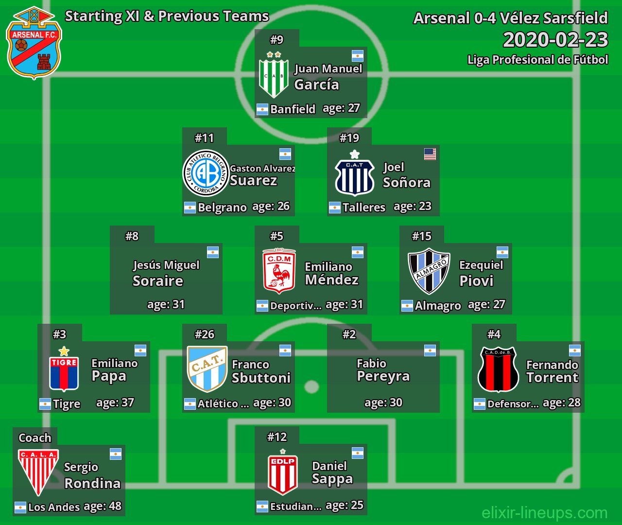 Arsenal Starting XI & Previous Teams 2020-02-23