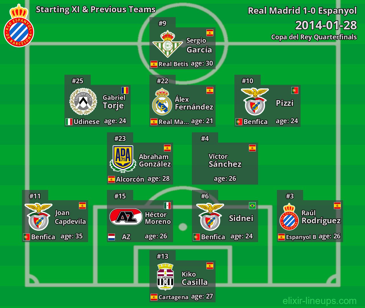 Espanyol Starting XI & Previous Teams 2014-01-28