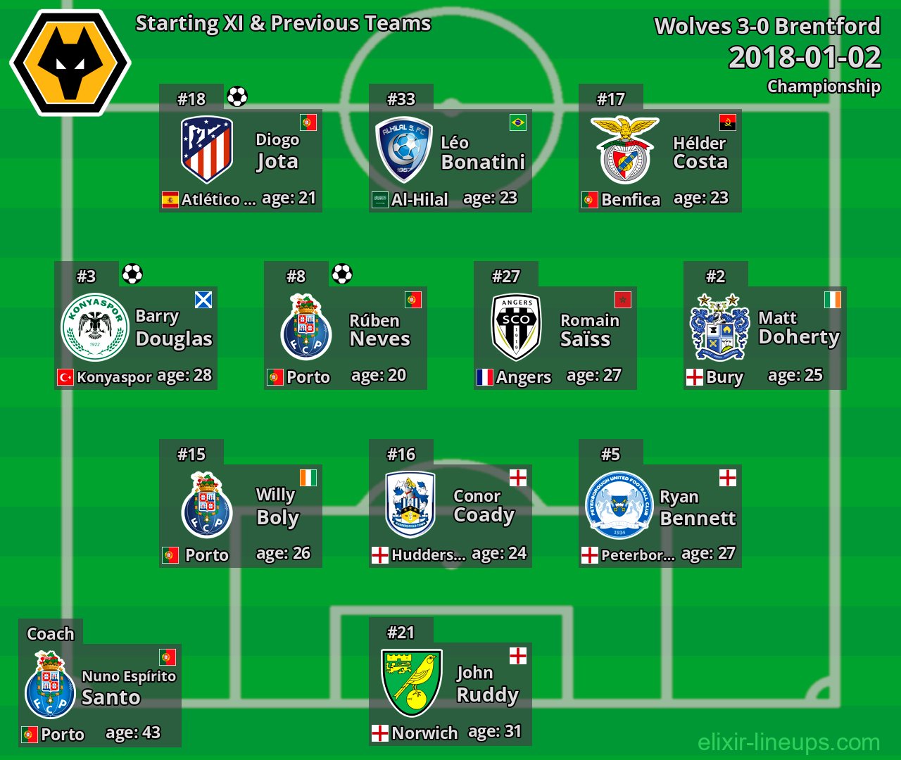 Wolves Starting XI & Previous Teams 2018-01-02