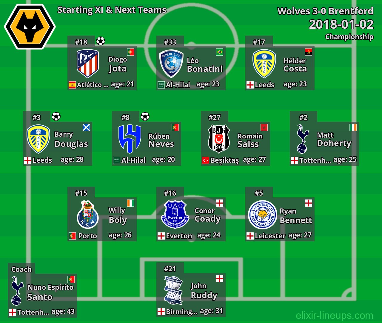 Wolves Starting XI & Next Teams 2018-01-02