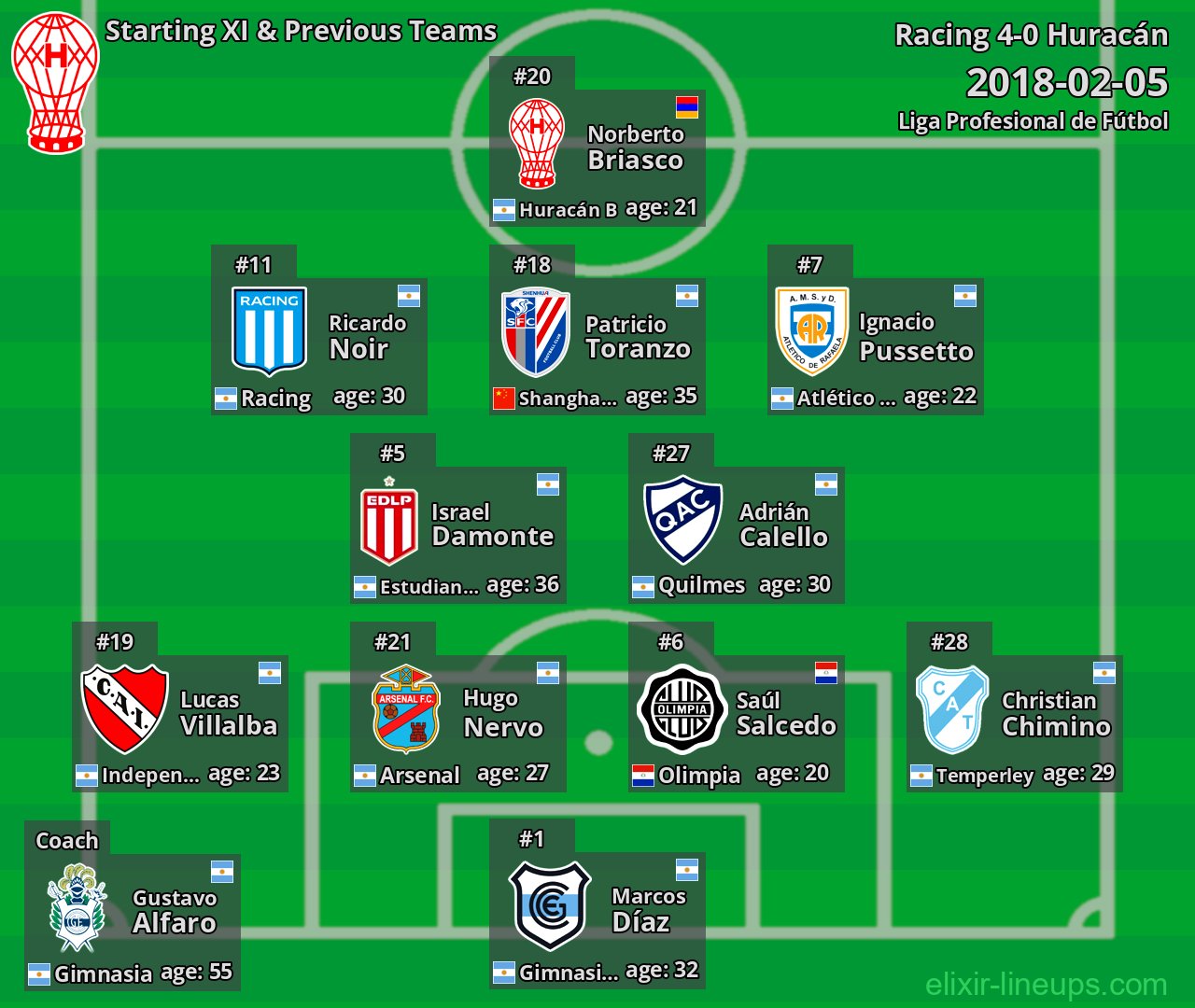Huracán Starting XI & Previous Teams 2018-02-05