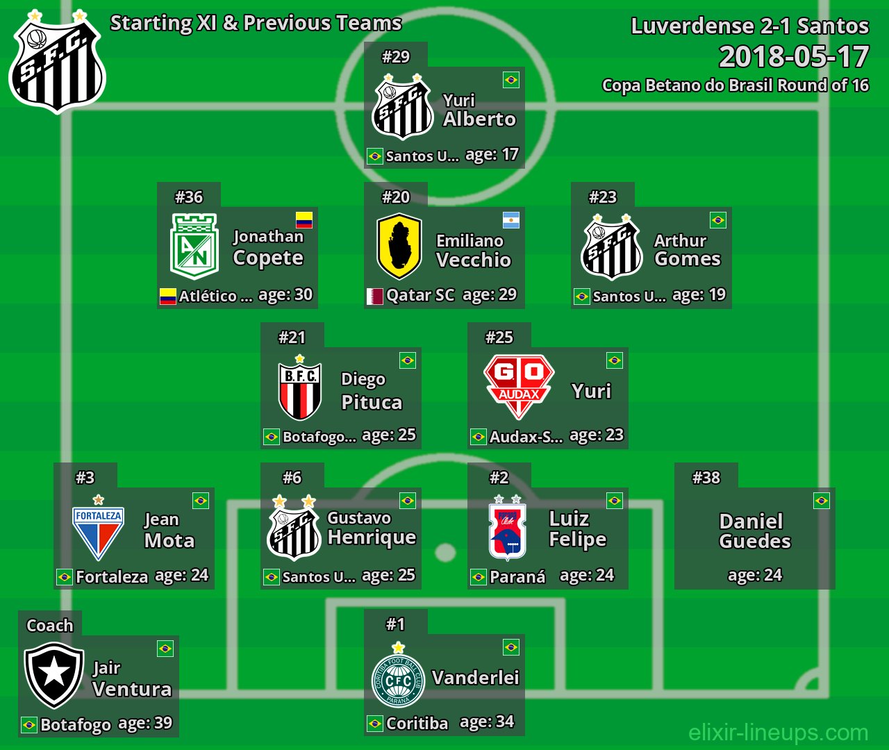 Santos Starting XI & Previous Teams 2018-05-17