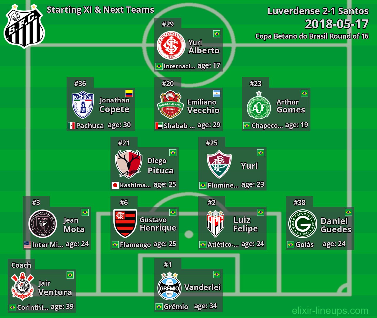 Santos Starting XI & Next Teams 2018-05-17