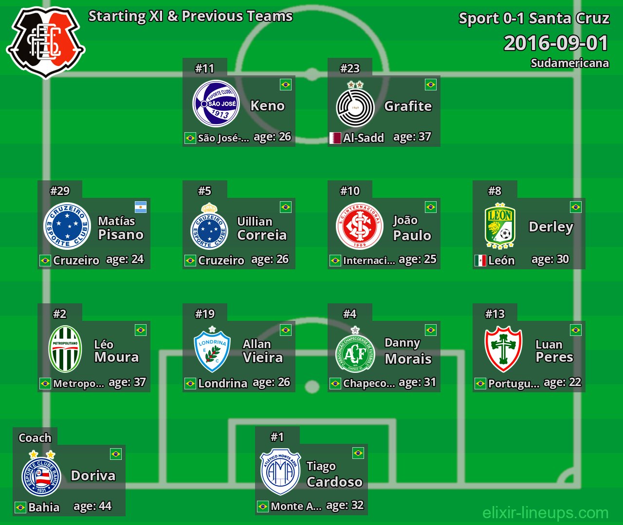 Santa Cruz Starting XI & Previous Teams 2016-09-01