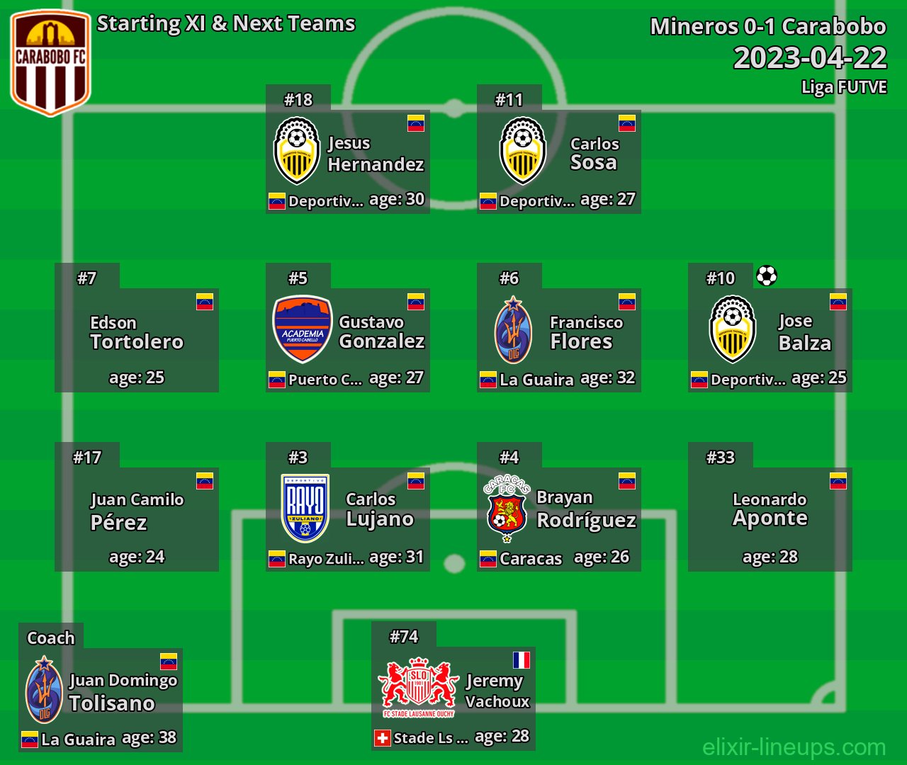 Carabobo Starting XI & Next Teams 2023-04-22