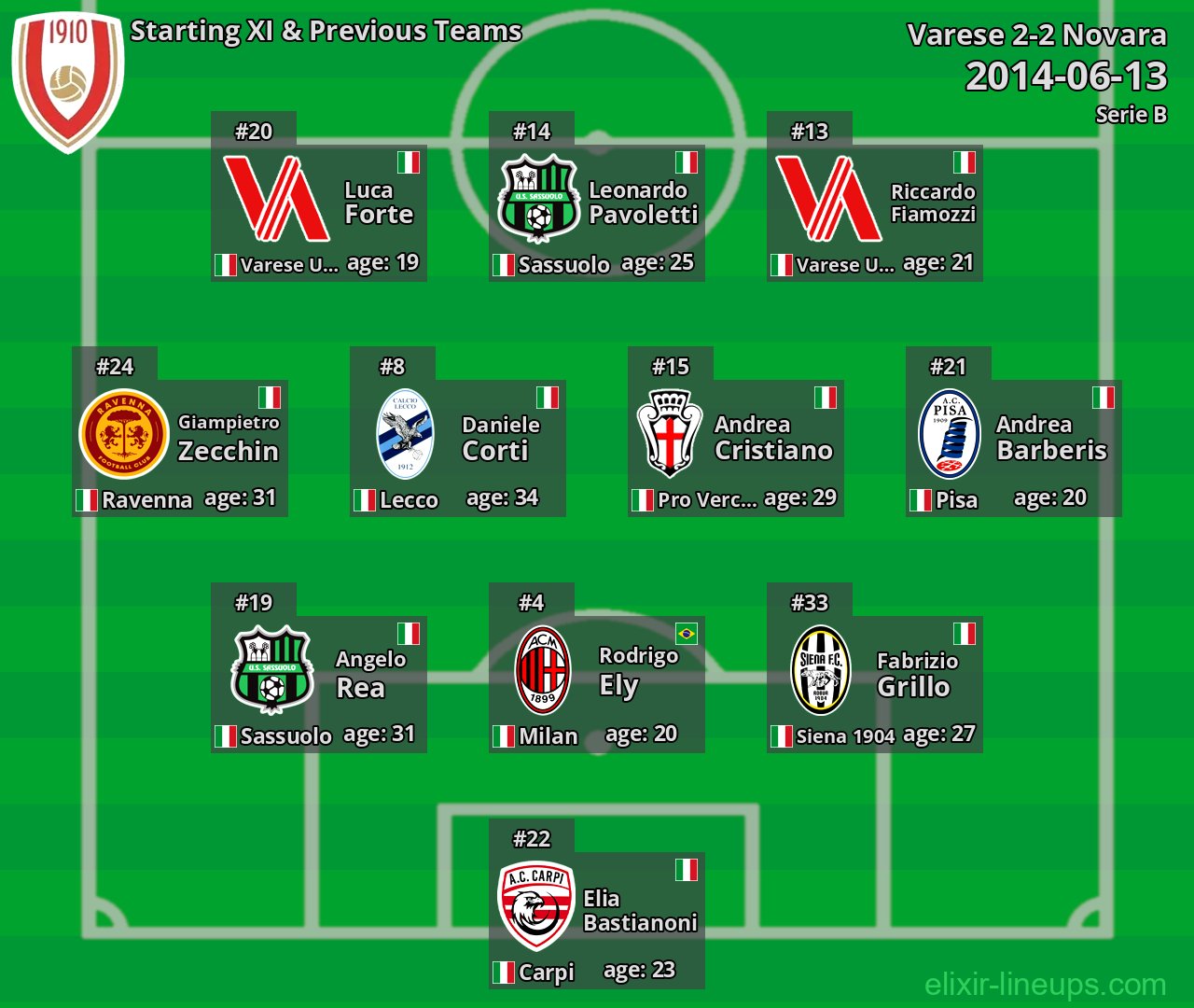 Varese Starting XI & Previous Teams 2014-06-13