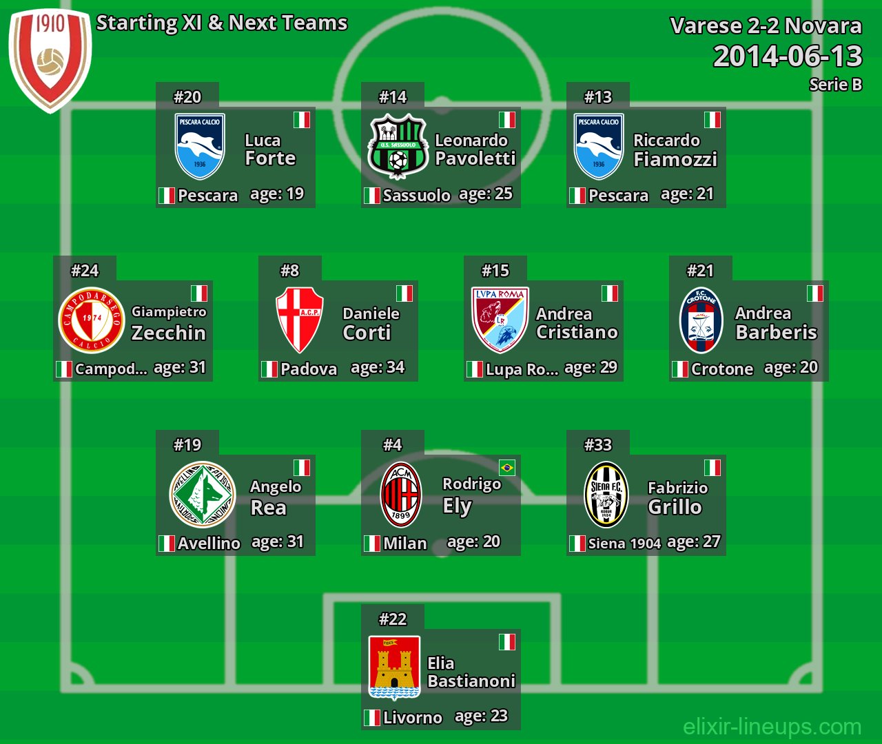 Varese Starting XI & Next Teams 2014-06-13