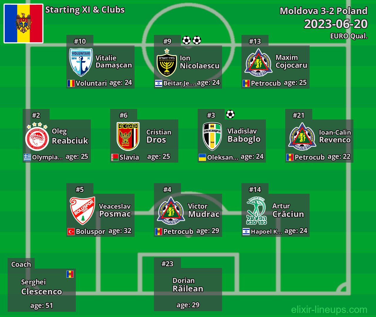 Moldova Starting XI 2023-06-20