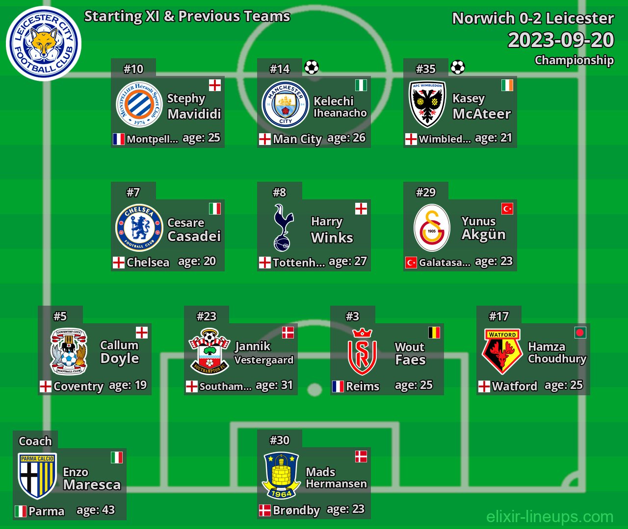 Leicester Starting XI & Previous Teams 2023-09-20