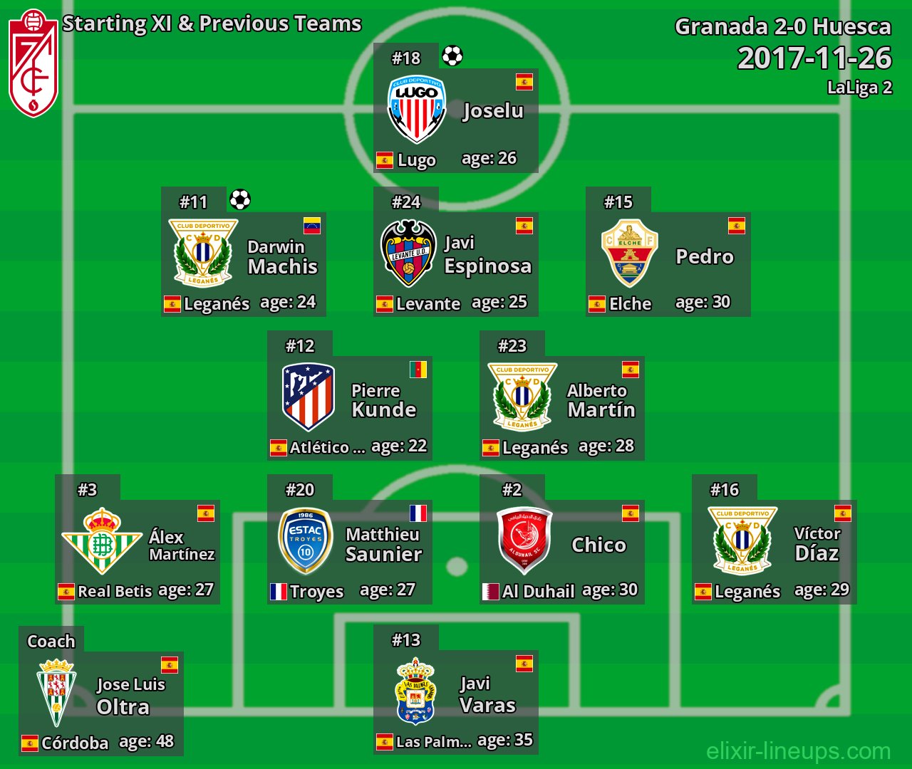 Granada Starting XI & Previous Teams 2017-11-26