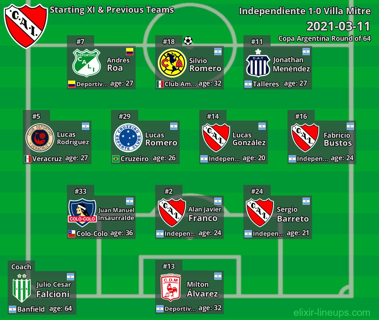 Independiente Starting XI & Previous Teams 2021-03-11