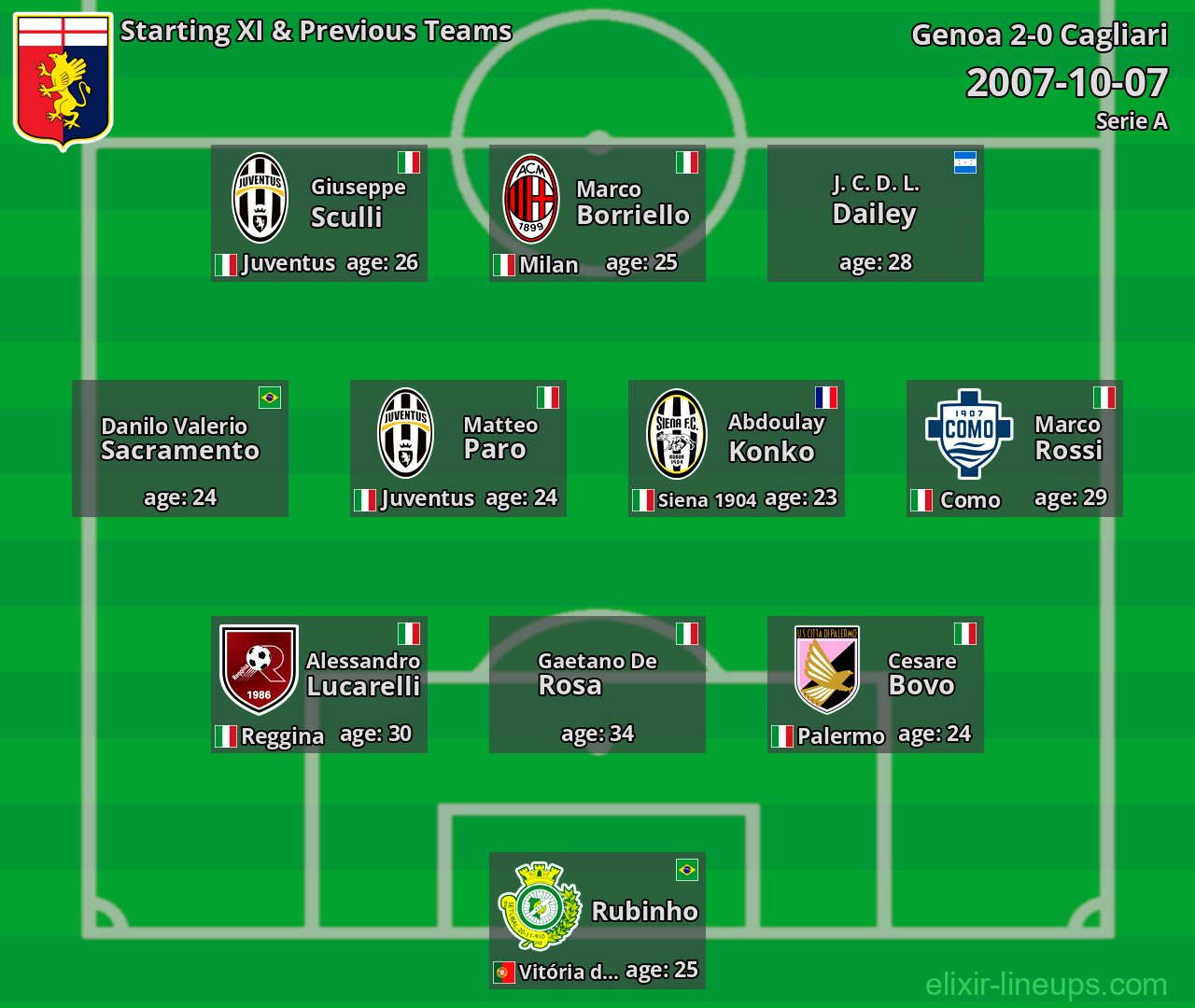 Genoa Starting XI & Previous Teams 2007-10-07