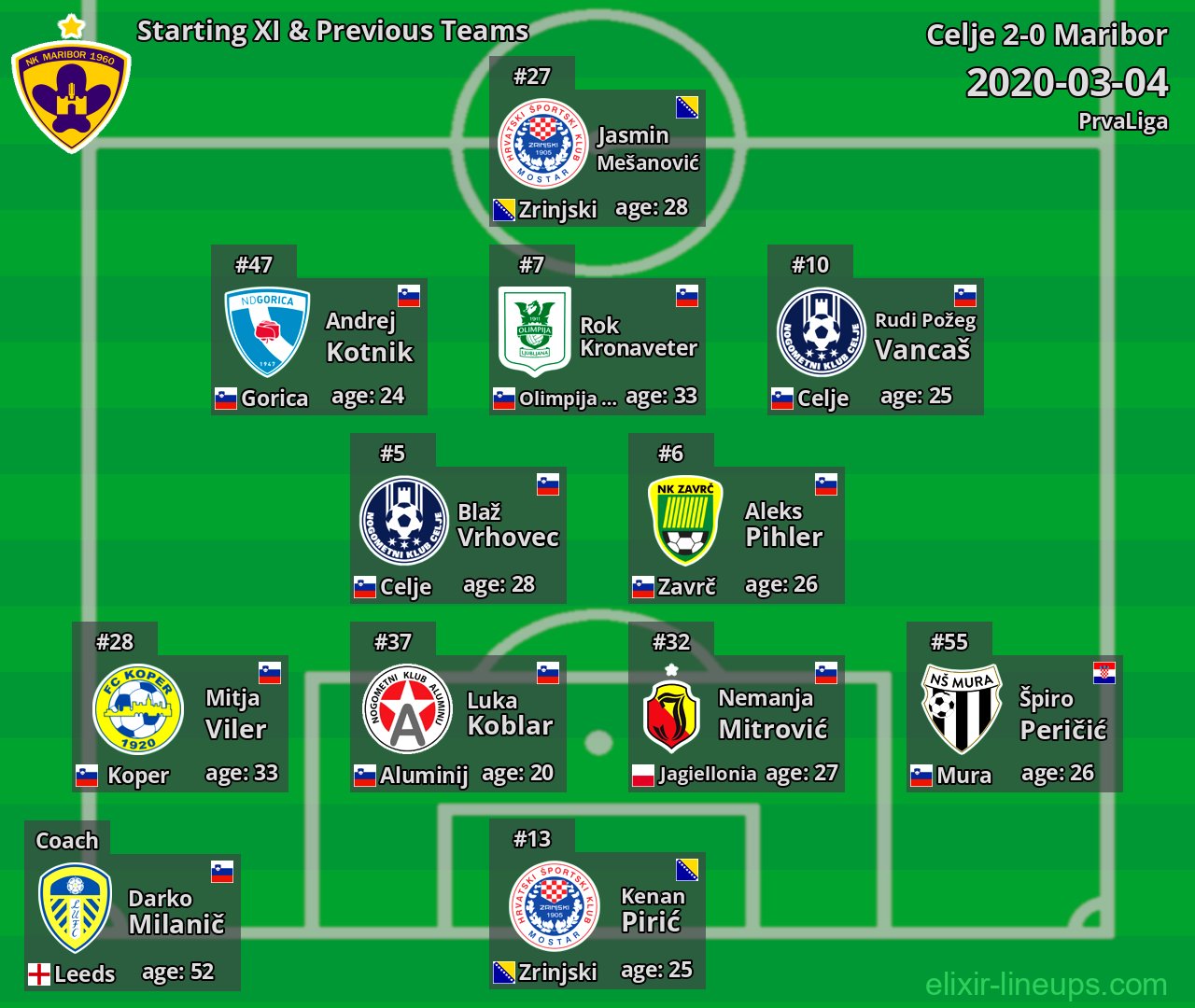 Maribor Starting XI & Previous Teams 2020-03-04