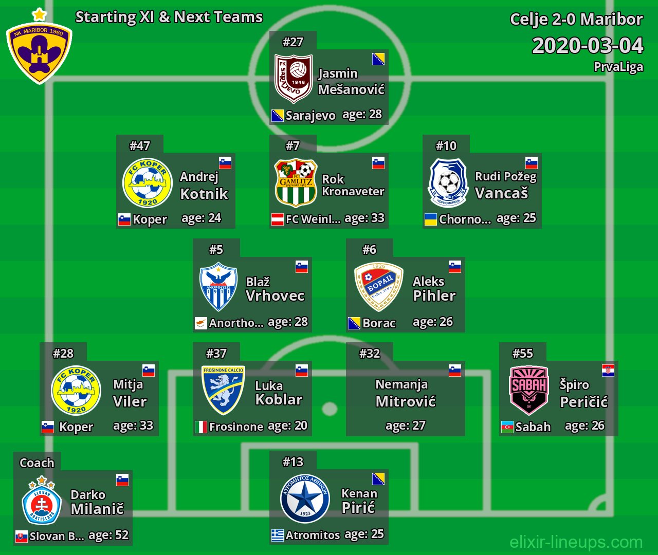Maribor Starting XI & Next Teams 2020-03-04