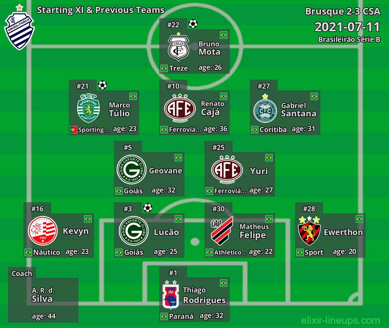 CSA Starting XI & Previous Teams 2021-07-11