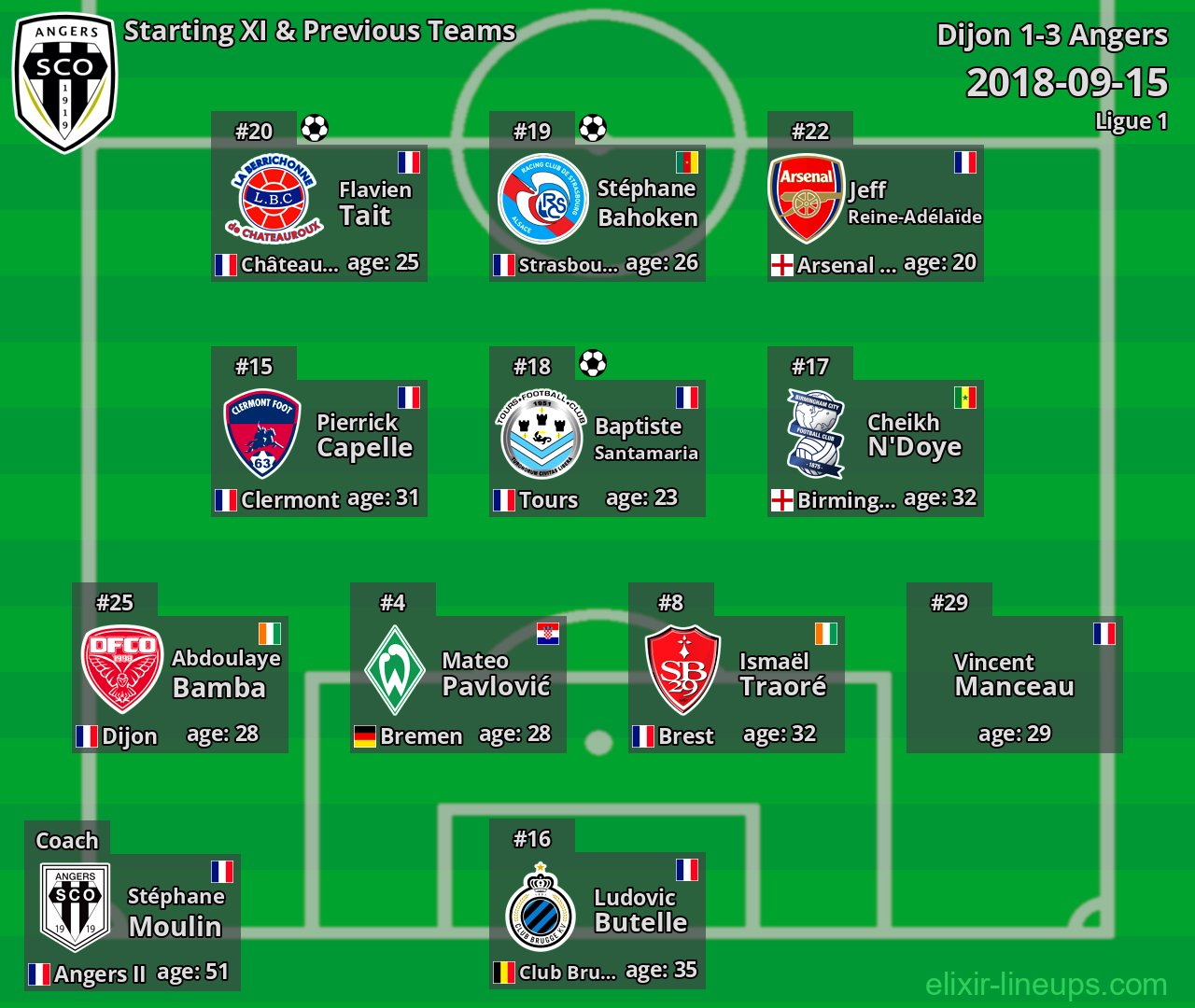Angers Starting XI & Previous Teams 2018-09-15