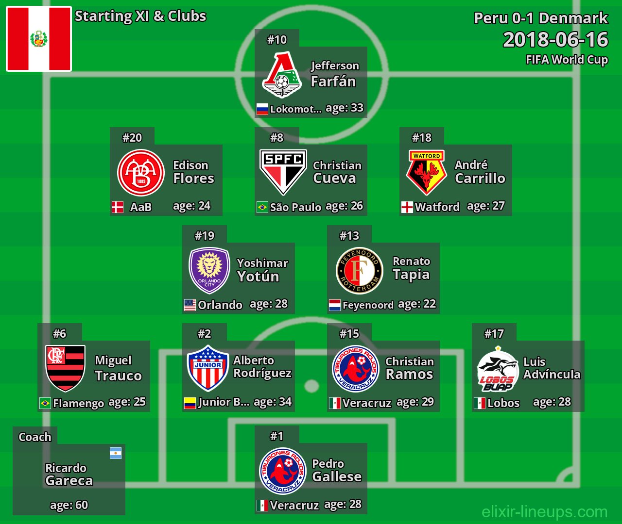 Peru Starting XI 2018-06-16