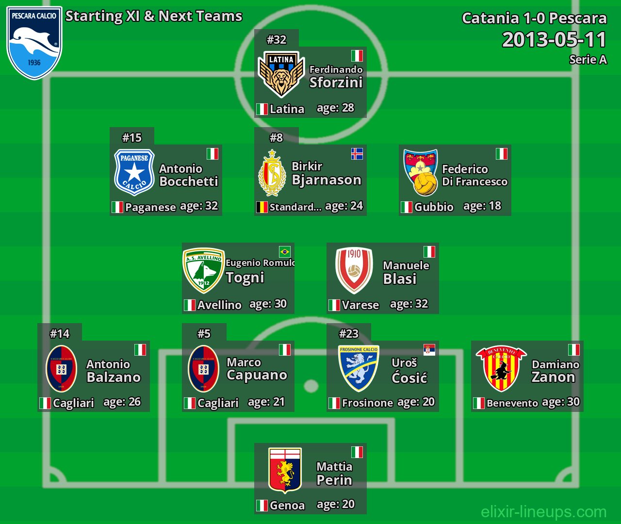 Pescara Starting XI & Next Teams 2013-05-11