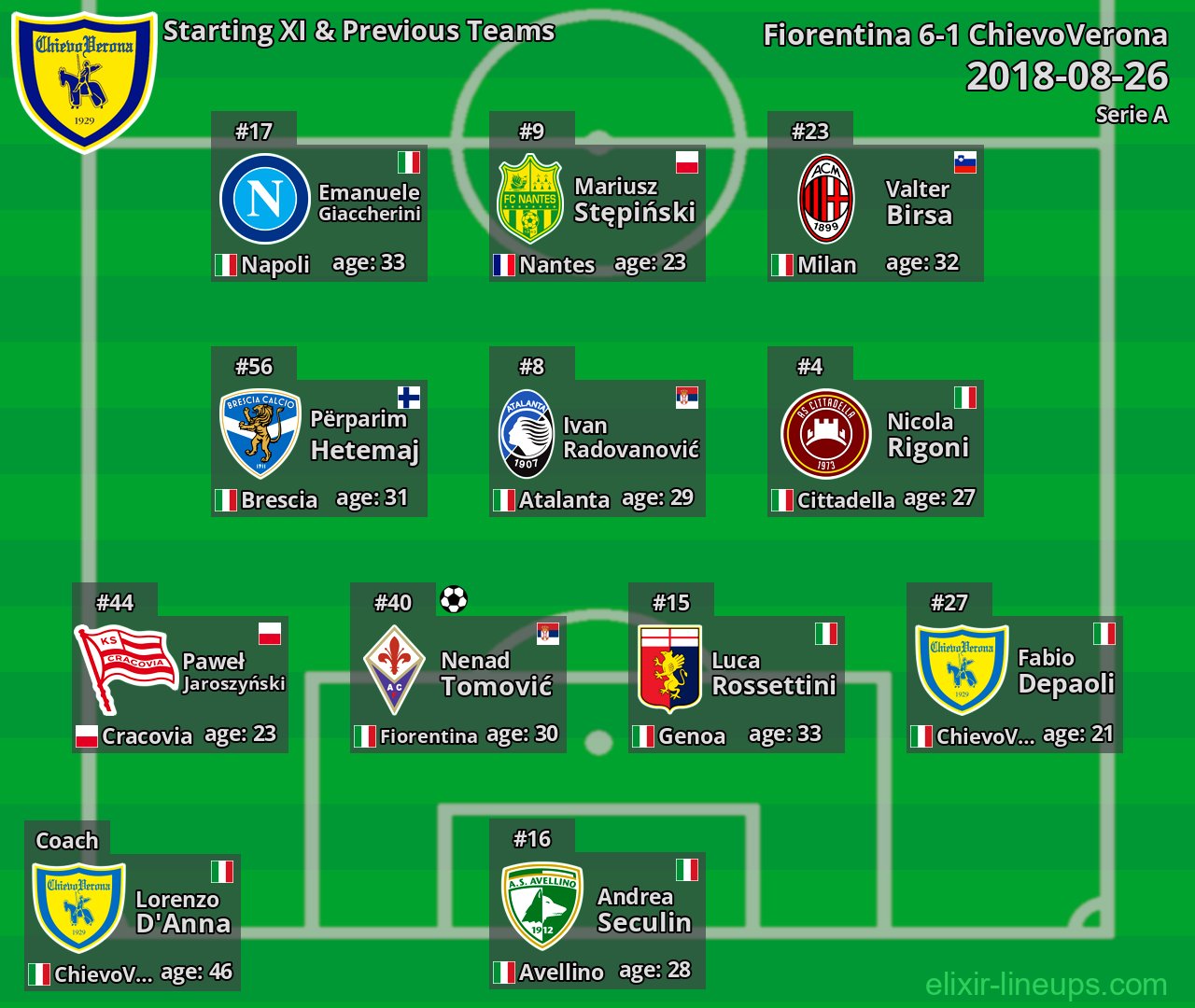 ChievoVerona Starting XI & Previous Teams 2018-08-26