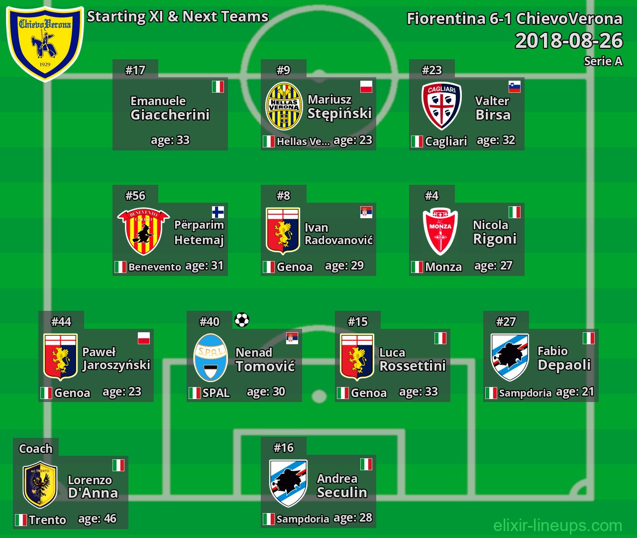 ChievoVerona Starting XI & Next Teams 2018-08-26