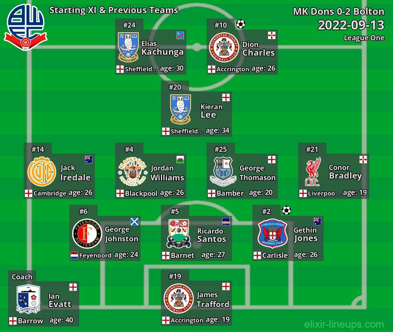 Bolton Starting XI & Previous Teams 2022-09-13