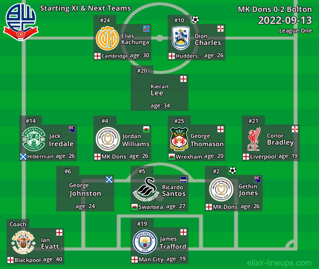 Bolton Starting XI & Next Teams 2022-09-13