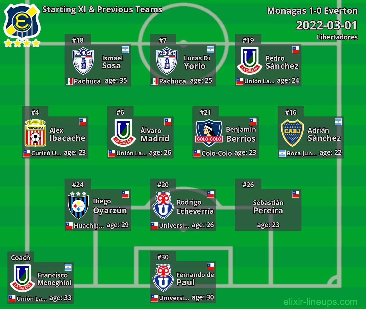 Everton Starting XI & Previous Teams 2022-03-01