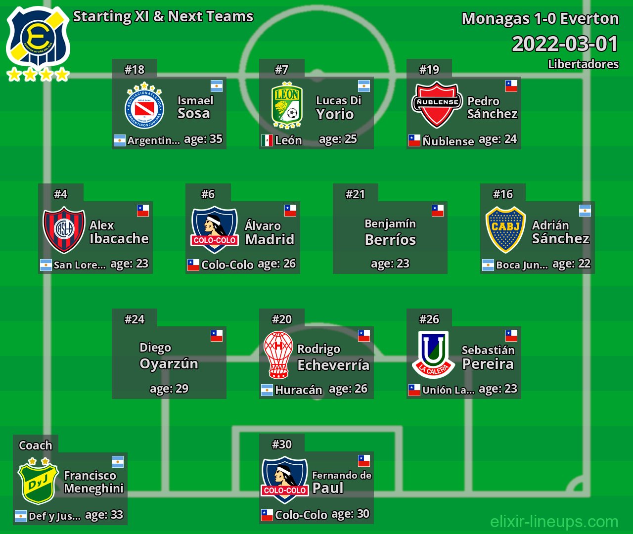 Everton Starting XI & Next Teams 2022-03-01