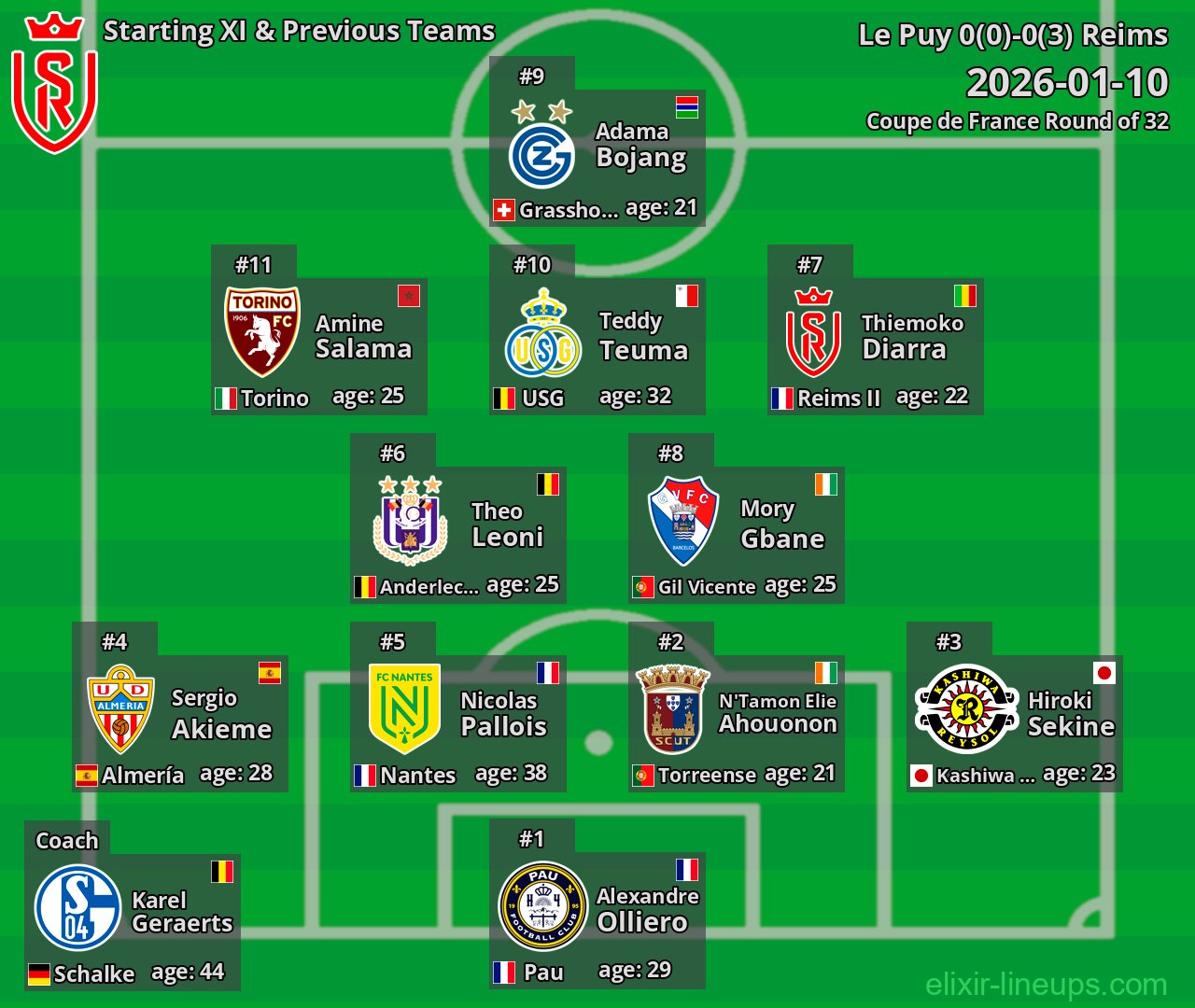 Reims Starting XI & Previous Teams 2026-01-10