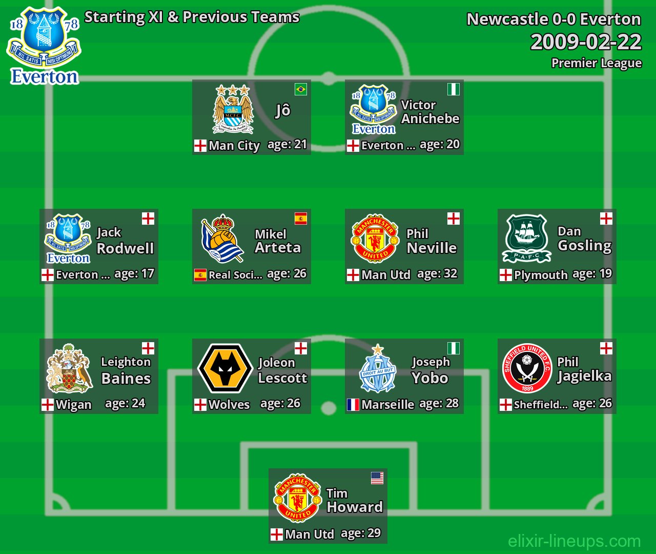 Everton Starting XI & Previous Teams 2009-02-22