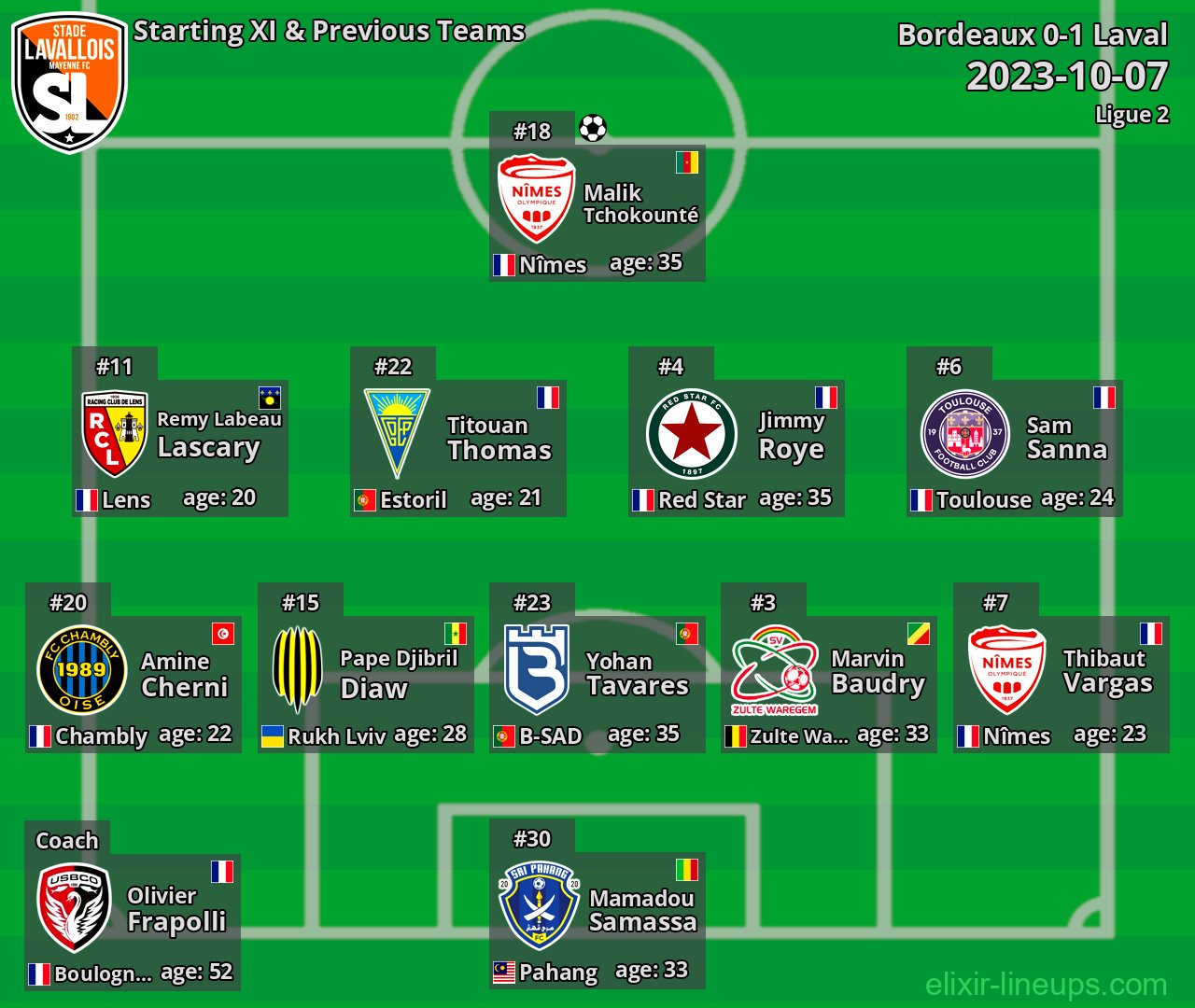 Laval Starting XI & Previous Teams 2023-10-07