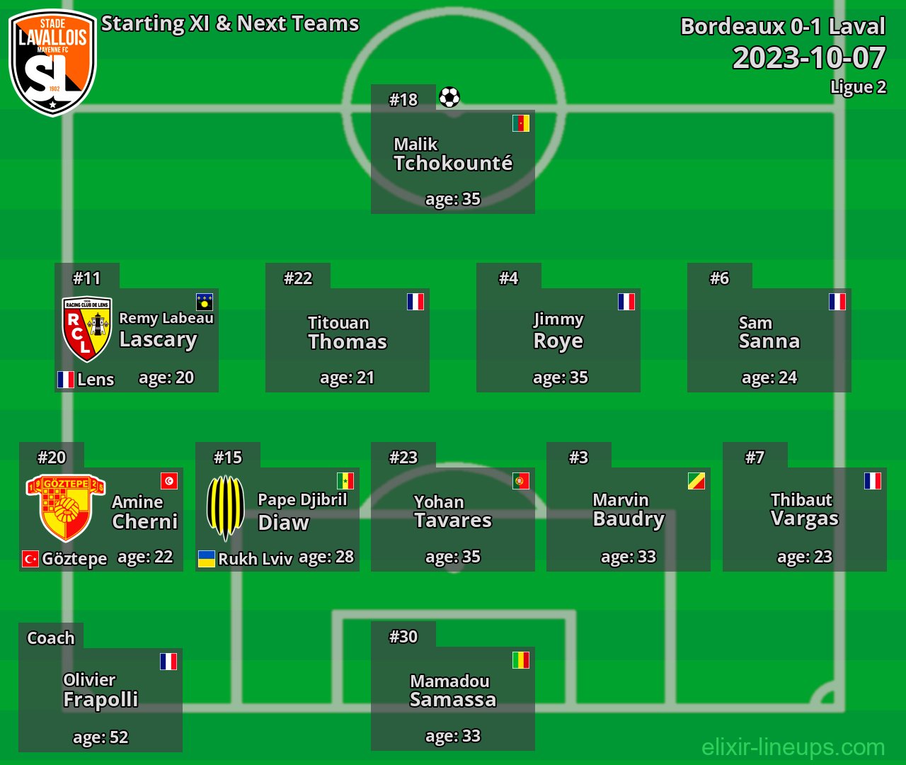 Laval Starting XI & Next Teams 2023-10-07
