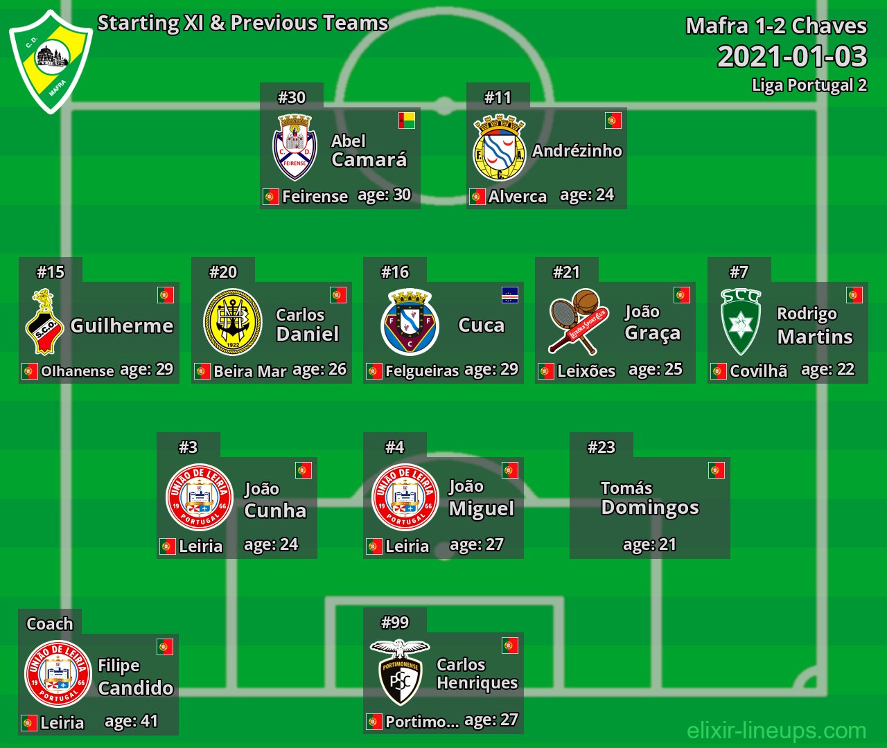 Mafra Starting XI & Previous Teams 2021-01-03