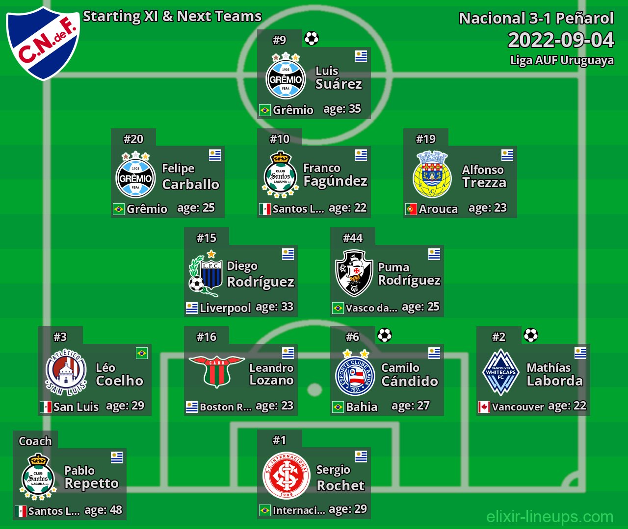 Nacional Starting XI & Next Teams 2022-09-04