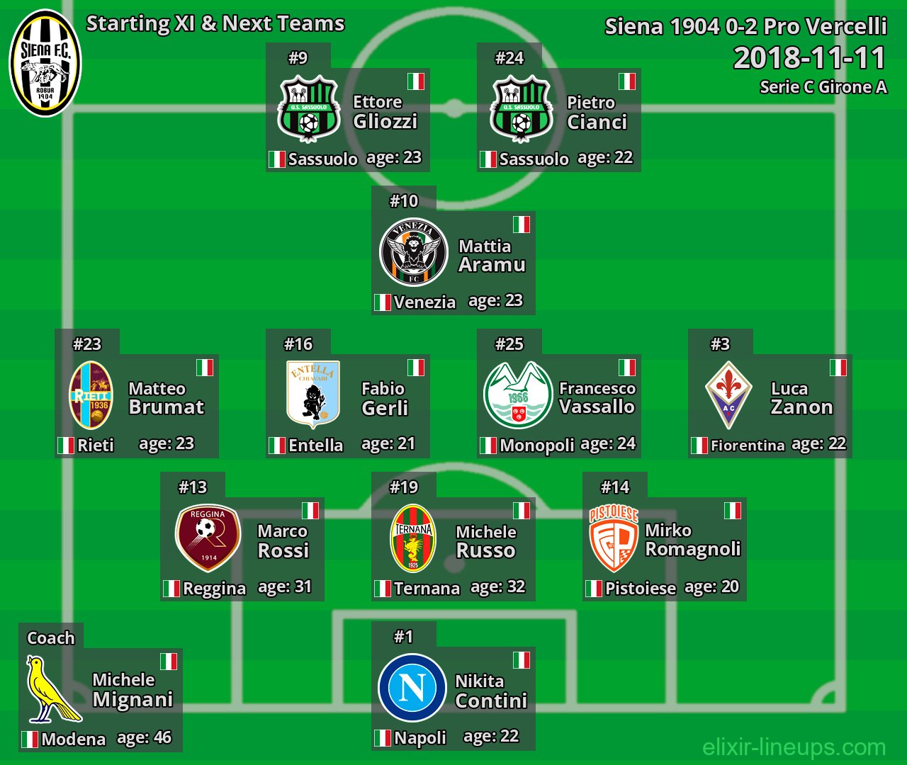 Siena 1904 Starting XI & Next Teams 2018-11-11