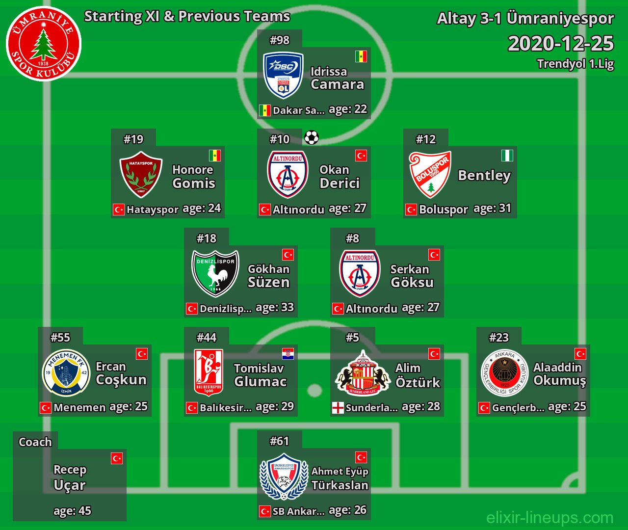 Ümraniyespor Starting XI & Previous Teams 2020-12-25