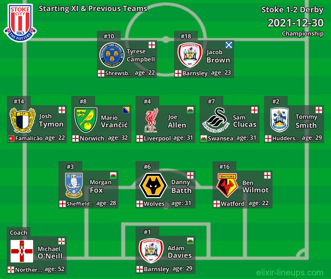 Stoke Starting XI & Previous Teams 2021-12-30