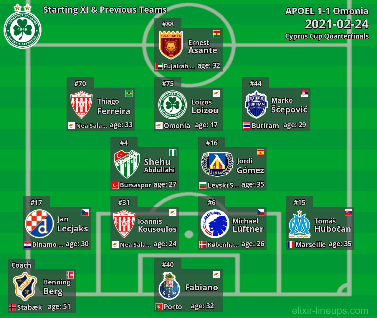 Omonia Starting XI & Previous Teams 2021-02-24