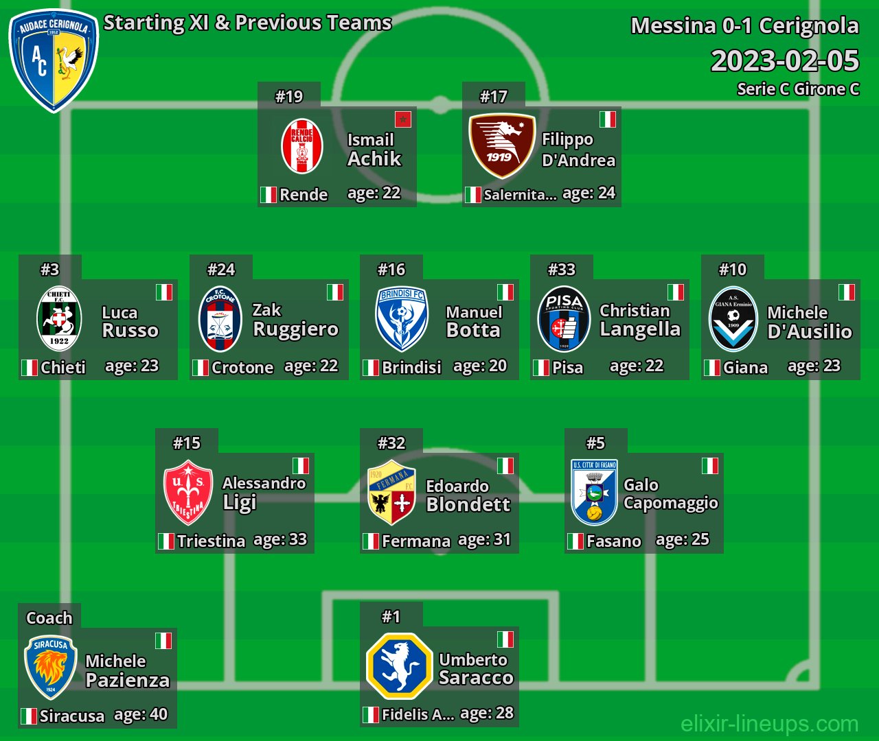 Cerignola Starting XI & Previous Teams 2023-02-05