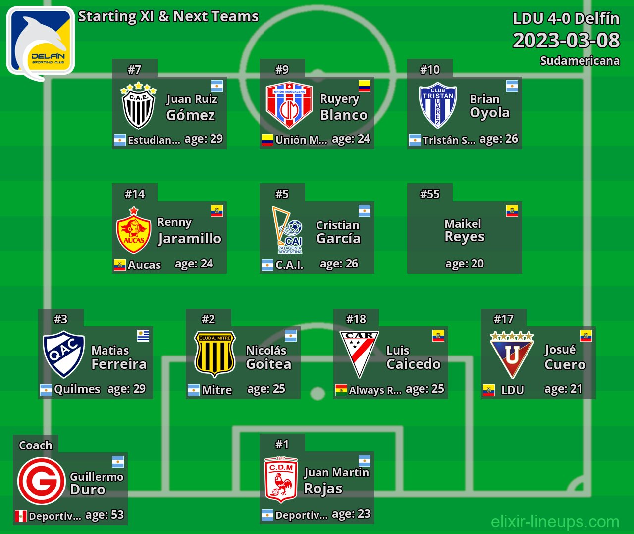 Delfín Starting XI & Next Teams 2023-03-08