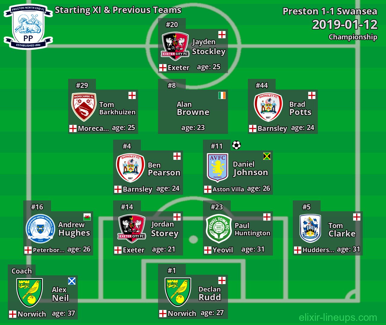Preston Starting XI & Previous Teams 2019-01-12
