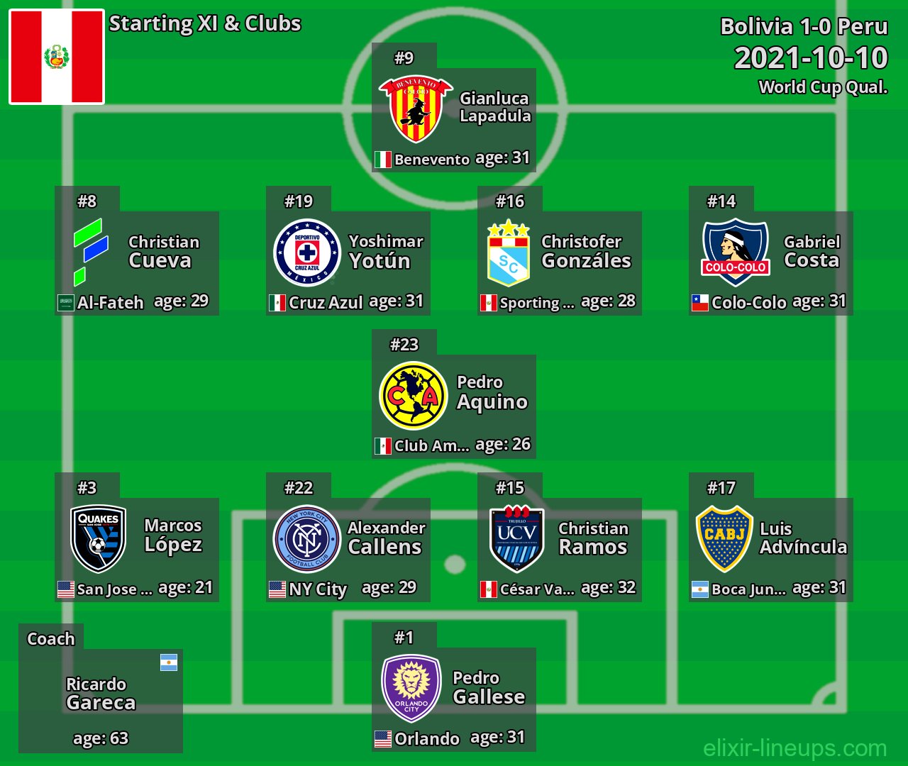 Peru Starting XI 2021-10-10