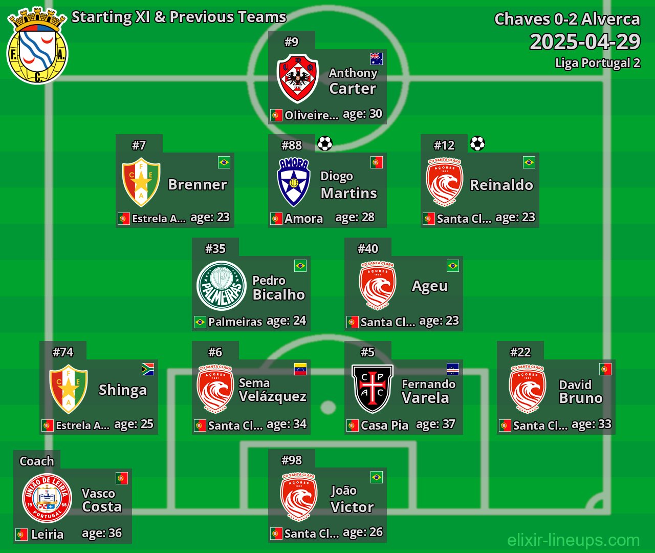 Alverca Starting XI & Previous Teams 2025-04-29