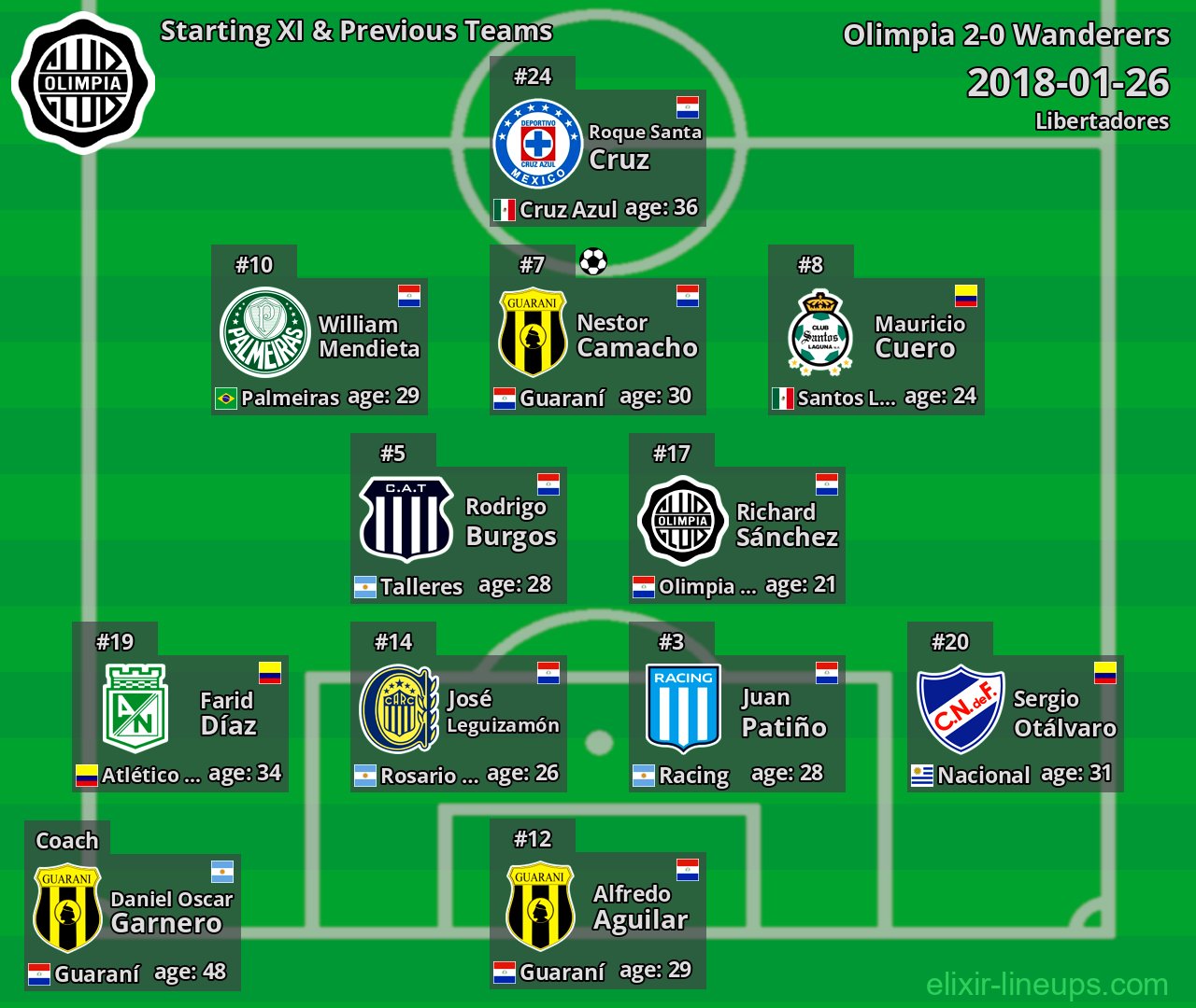 Olimpia Starting XI & Previous Teams 2018-01-26