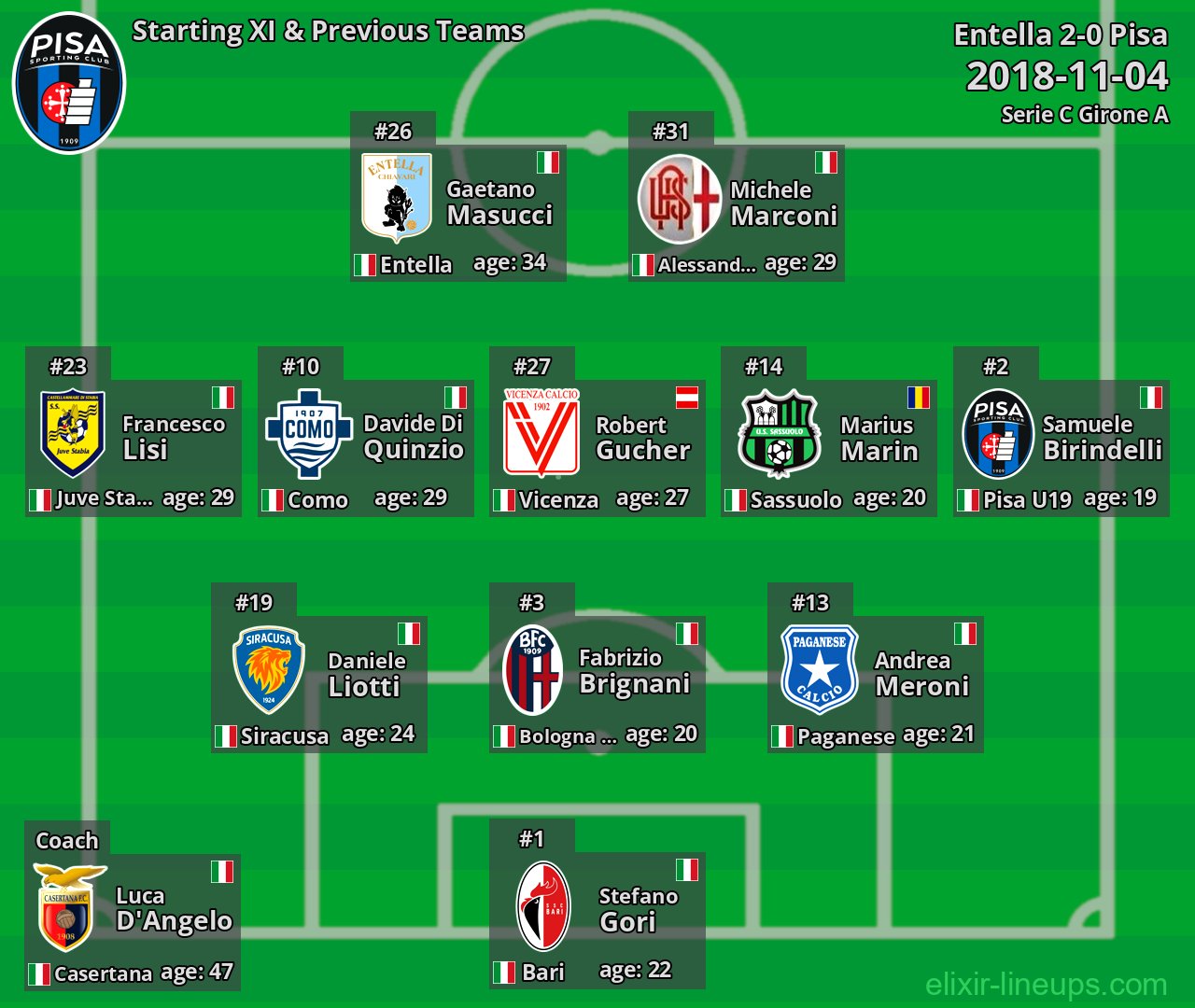 Pisa Starting XI & Previous Teams 2018-11-04
