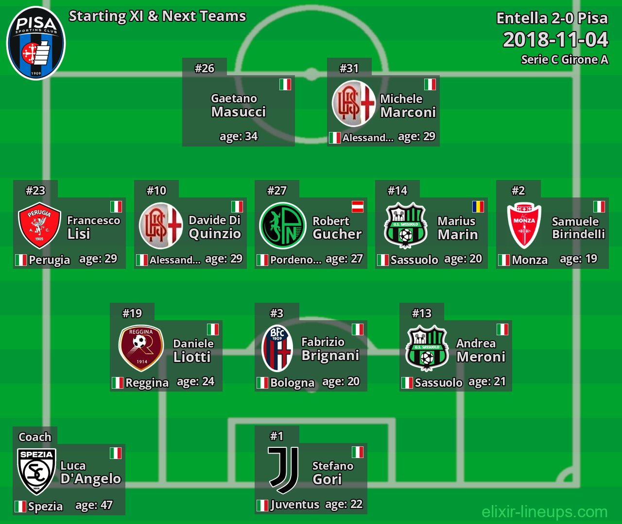 Pisa Starting XI & Next Teams 2018-11-04