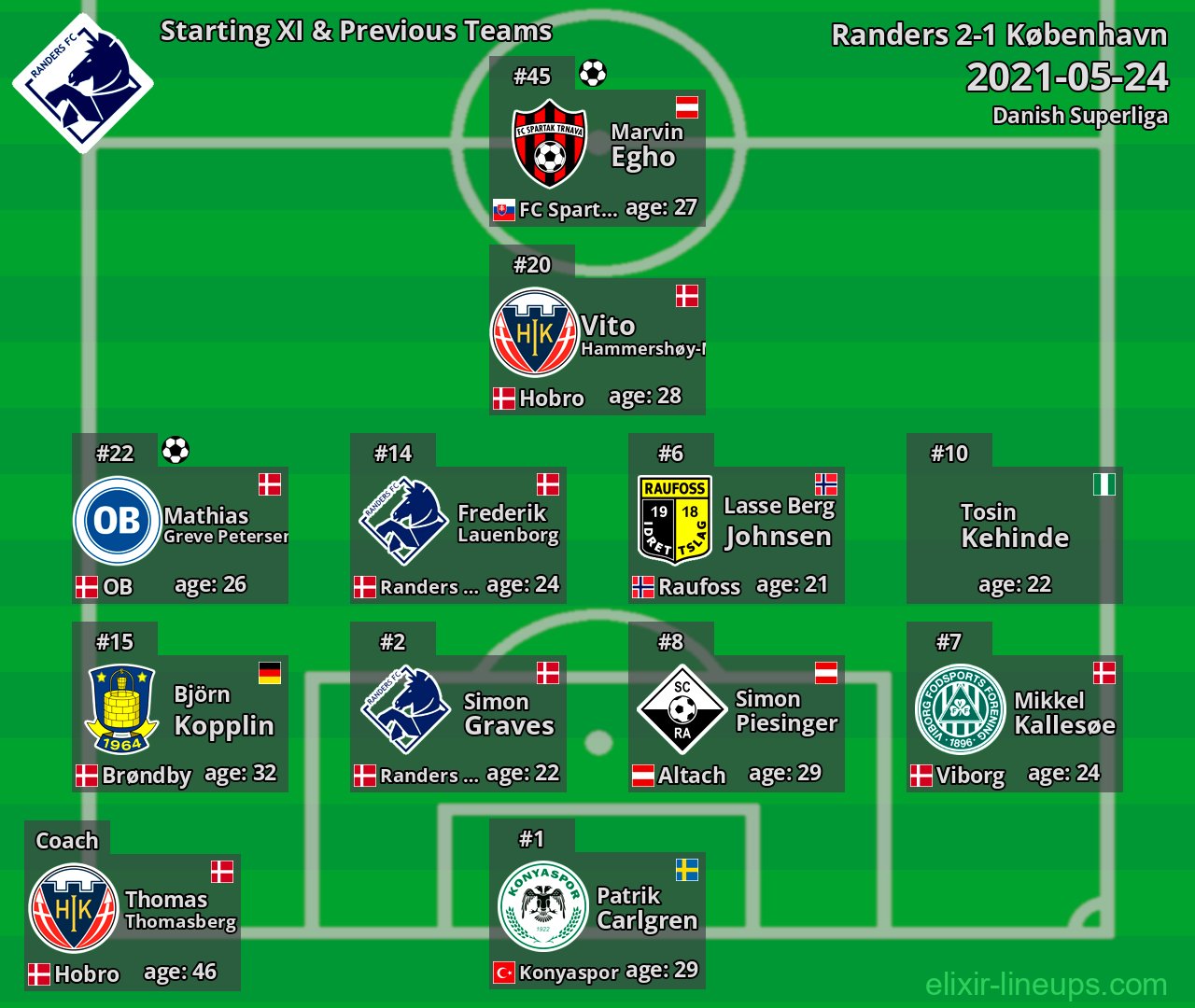 Randers Starting XI & Previous Teams 2021-05-24