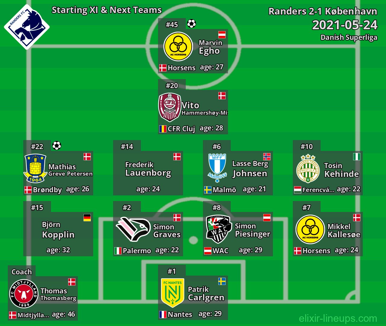 Randers Starting XI & Next Teams 2021-05-24