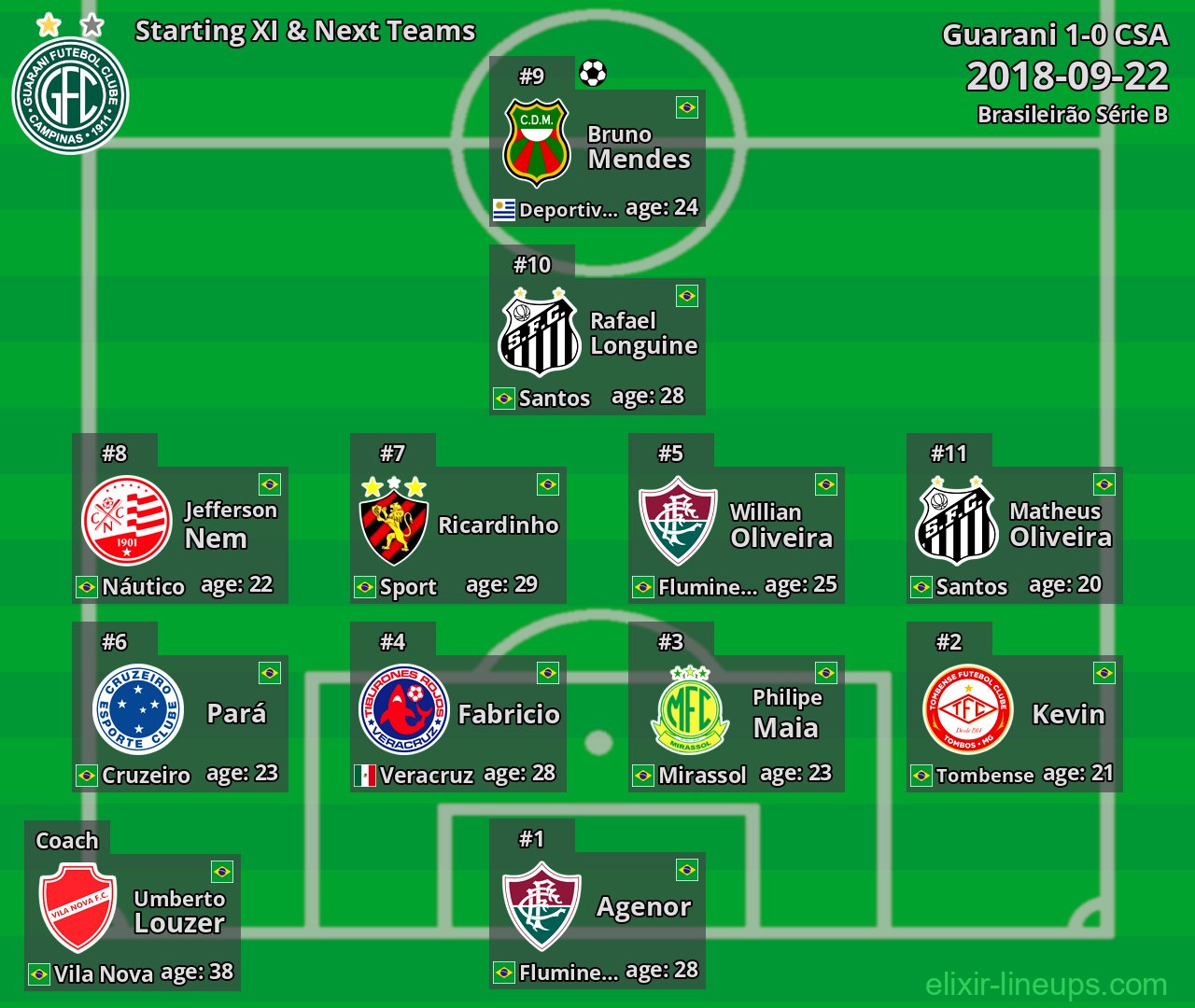 Guarani Starting XI & Next Teams 2018-09-22