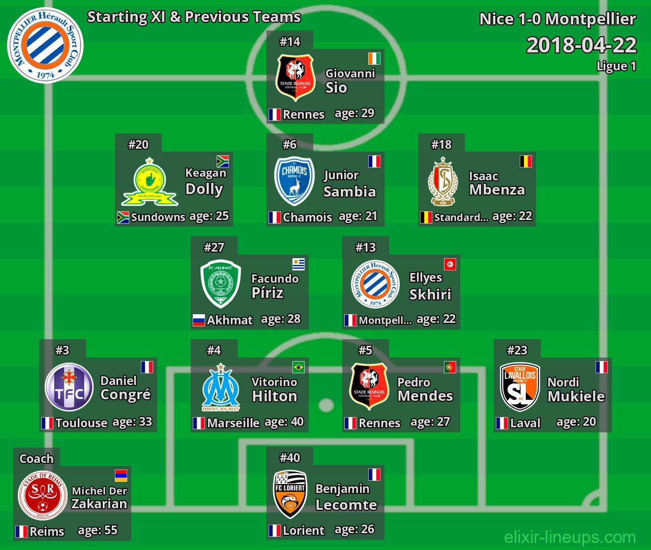 Montpellier Starting XI & Previous Teams 2018-04-22
